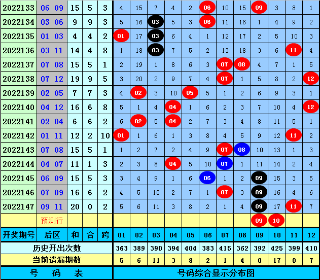 148期高财大乐透预测奖号：单挑一注参考