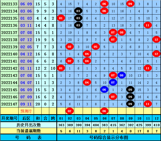 148期胡金大乐透预测奖号：前区胆码分析