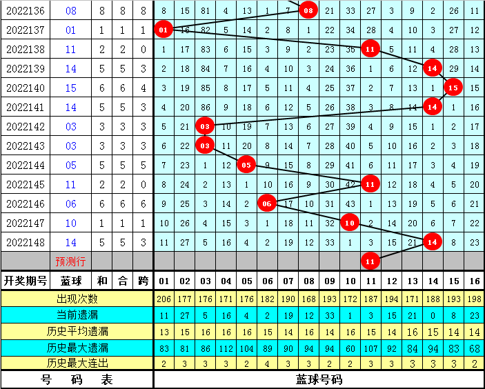 149期春哥双色球预测奖号:红球奇偶比参考