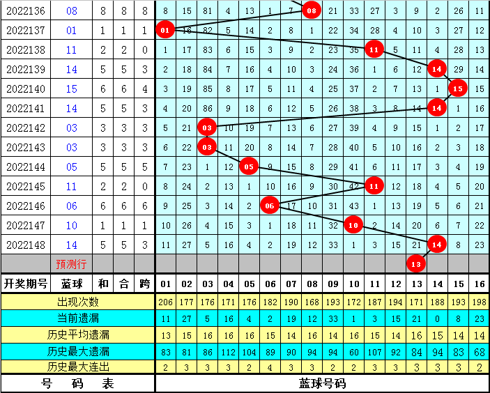 149期沧海双色球预测奖号：红球012路分析