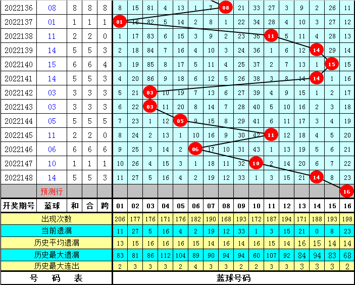 149期彩鱼双色球预测奖号：五码蓝球参考