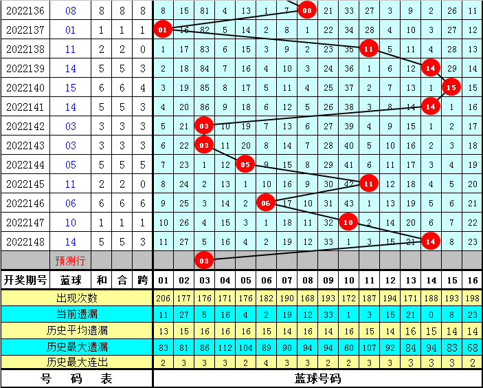 149期财姐双色球预测奖号：蓝球分析