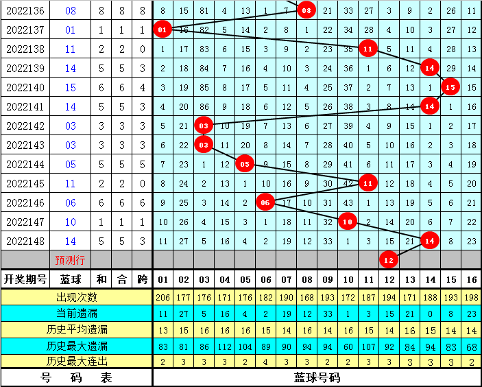 149期东风破双色球预测奖号：红球首尾间距分析
