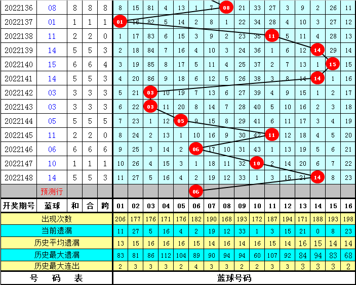 149期陈华双色球预测奖号：红球三区比参考