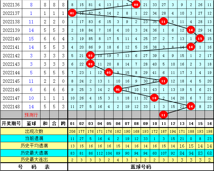 149期冲少双色球预测奖号：红球012路分析