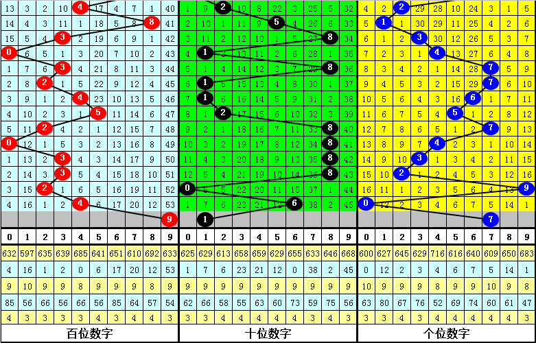 346期老杨排列三预测奖号：百十个位冷热分析