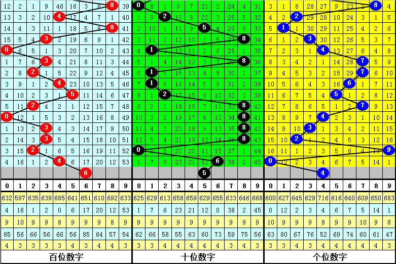 346期享乐排列三预测奖号：双胆推荐