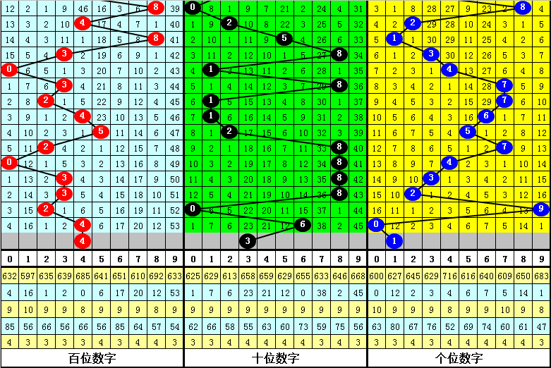 346期成毅排列三预测奖号：胆码分析