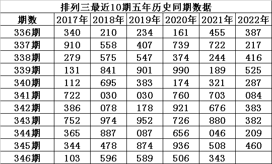 346期程成排列三预测奖号：百十个位012路分析