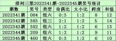 346期秀才排列三预测奖号：直选5码参考