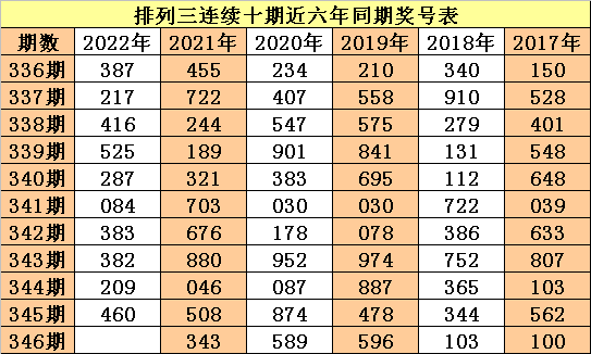 346期老杨排列三预测奖号：百十个位冷热分析