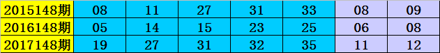 148期李阳大乐透预测奖号：后区012路遗漏分析