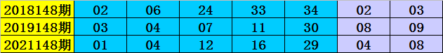 148期李阳大乐透预测奖号：后区012路遗漏分析