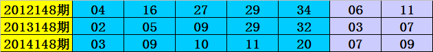 148期李阳大乐透预测奖号：后区012路遗漏分析