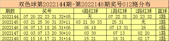 149期彩鱼双色球预测奖号:五码蓝球参考