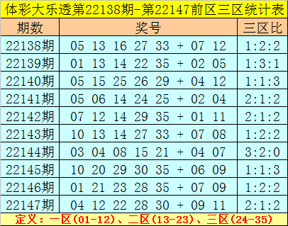 148期老郑大乐透预测奖号：后区012路比分析