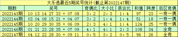 148期金心大乐透预测奖号:前区小复式参考