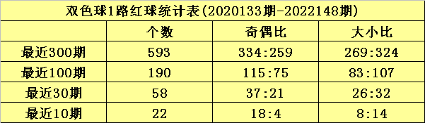 149期沧海双色球预测奖号：红球012路分析