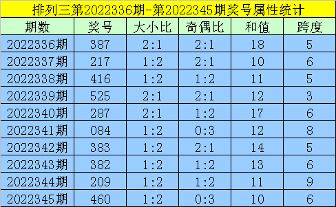 346期黄欢排列三预测奖号：和值分析