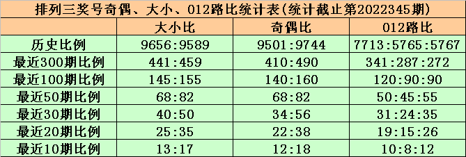 346期黄欢排列三预测奖号：和值分析