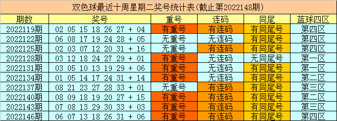 149期财姐双色球预测奖号：蓝球分析