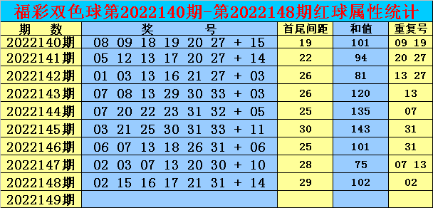 149期双贵双色球预测奖号:高位间距回补
