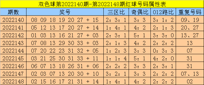 149期孙强双色球预测奖号:红球杀8码推荐