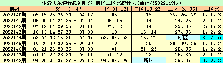 149期东风破大乐透预测奖号：奖号3区分析