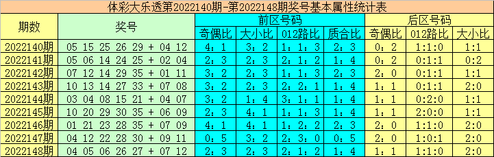 149期大力大乐透预测奖号：前区定位分析