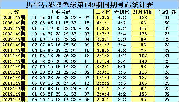 149期乾兵双色球预测奖号：首尾间距分析