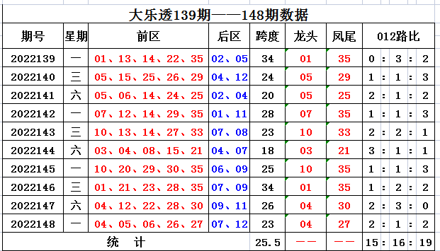 149期向问天大乐透预测奖号：后区冷热分析