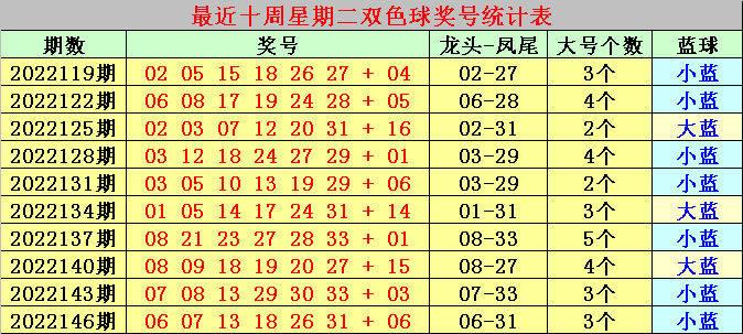 149期小刀双色球预测奖号：大小号码分析