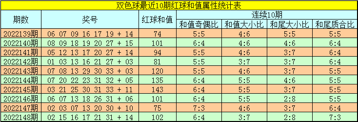 149期韬韬双色球预测奖号：和值综合分析