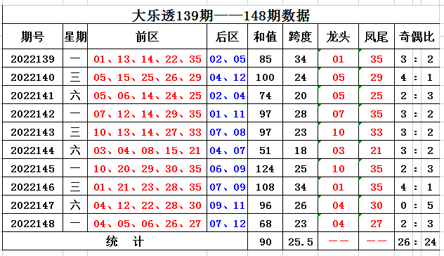 149期方元大乐透预测奖号:后区走势分析