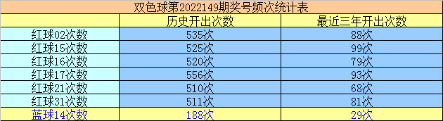 149期万妙仙双色球预测奖号：冷热码统计