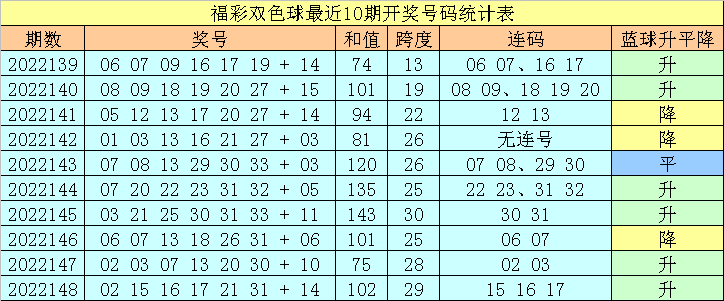 149期王天财双色球预测奖号：和值区间分析