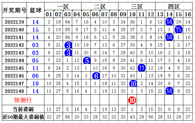 149期萌进双色球预测奖号：蓝球走势分析