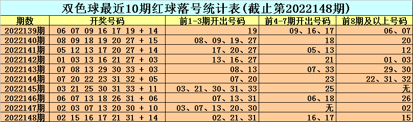 149期小王子双色球预测奖号：落号统计分析