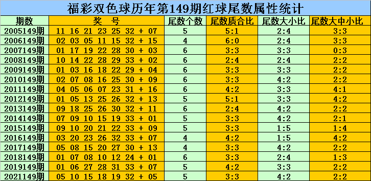 149期乾兵双色球预测奖号：首尾间距分析