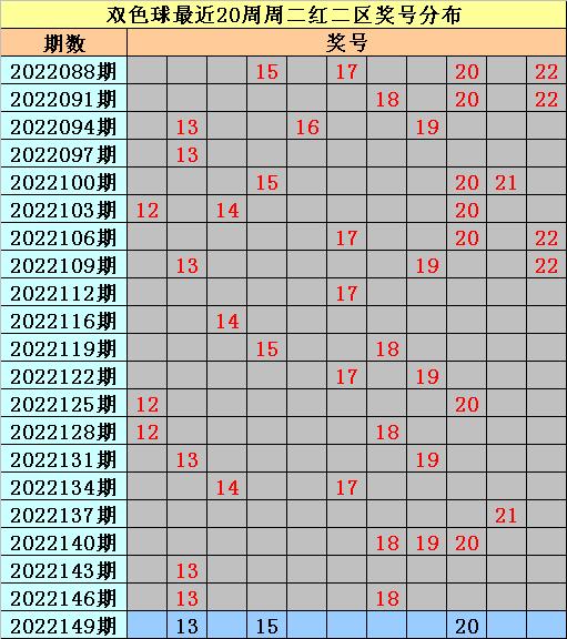 149期亦玄双色球预测奖号：同尾连码统计