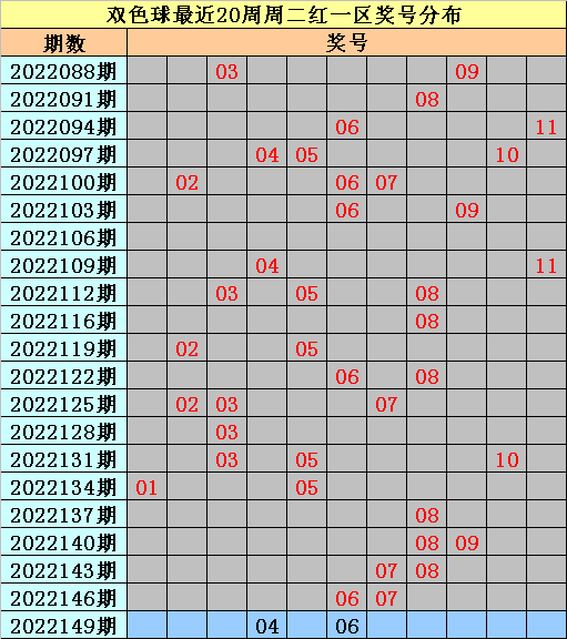 149期亦玄双色球预测奖号：同尾连码统计