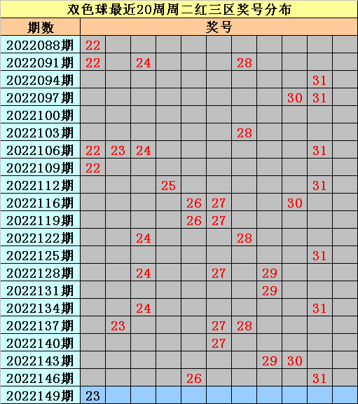 149期亦玄双色球预测奖号：同尾连码统计