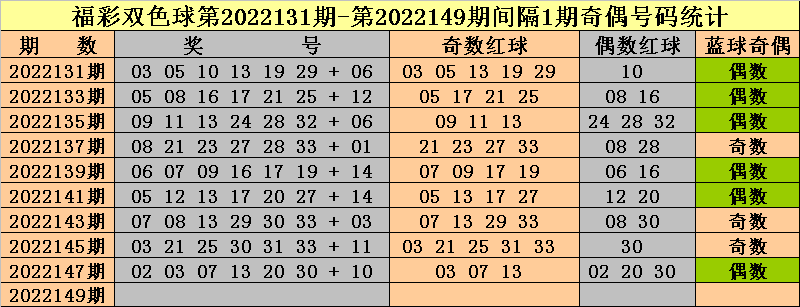 149期钟天双色球预测奖号：首尾号码参考