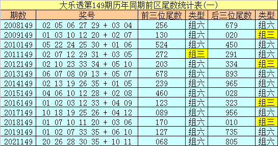 149期冰丫头大乐透预测奖号：尾数频次分析