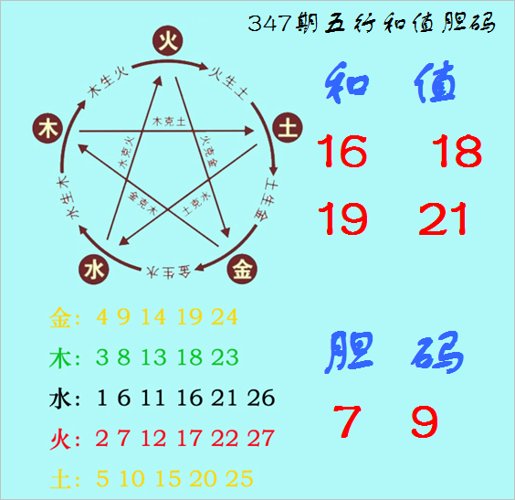 福彩3D第2022347期神算天五行和值胆码图