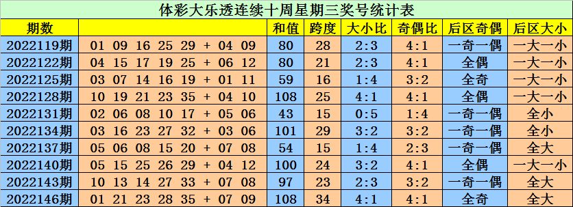 149期大鹏大乐透预测奖号:龙头凤尾参考