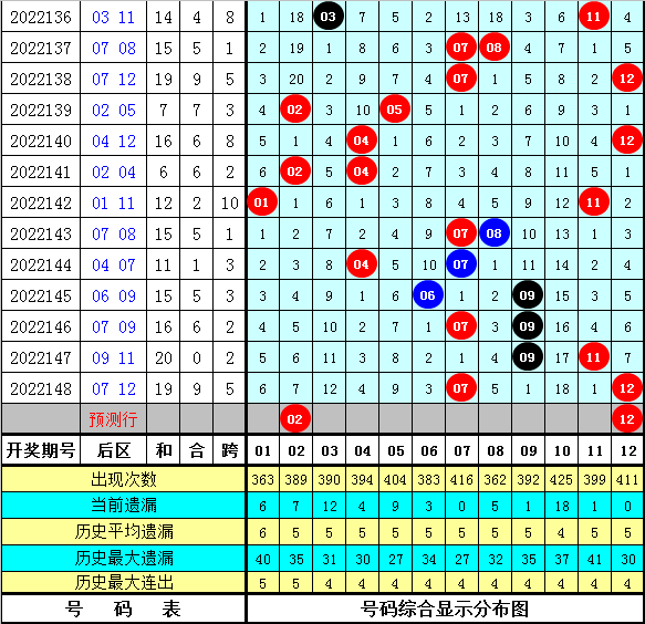 149期成毅大乐透预测奖号：尾数012路分析