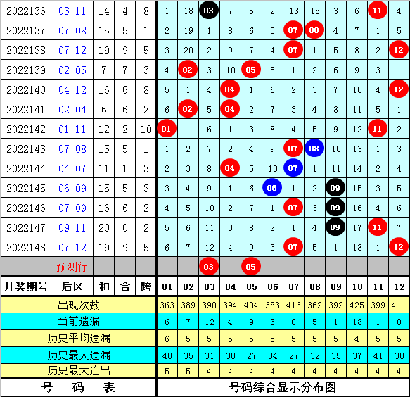 149期东风破大乐透预测奖号：奖号3区分析