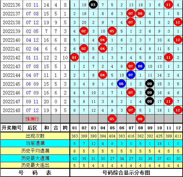 149期大鹏大乐透预测奖号：龙头凤尾参考