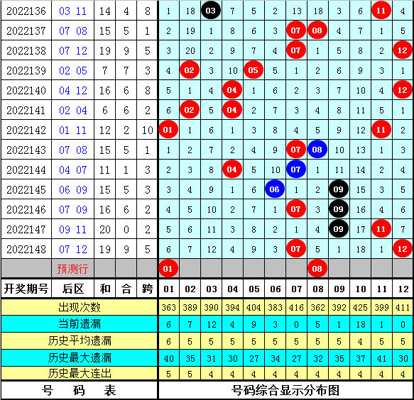 149期陈华大乐透预测奖号:前区杀8码推荐
